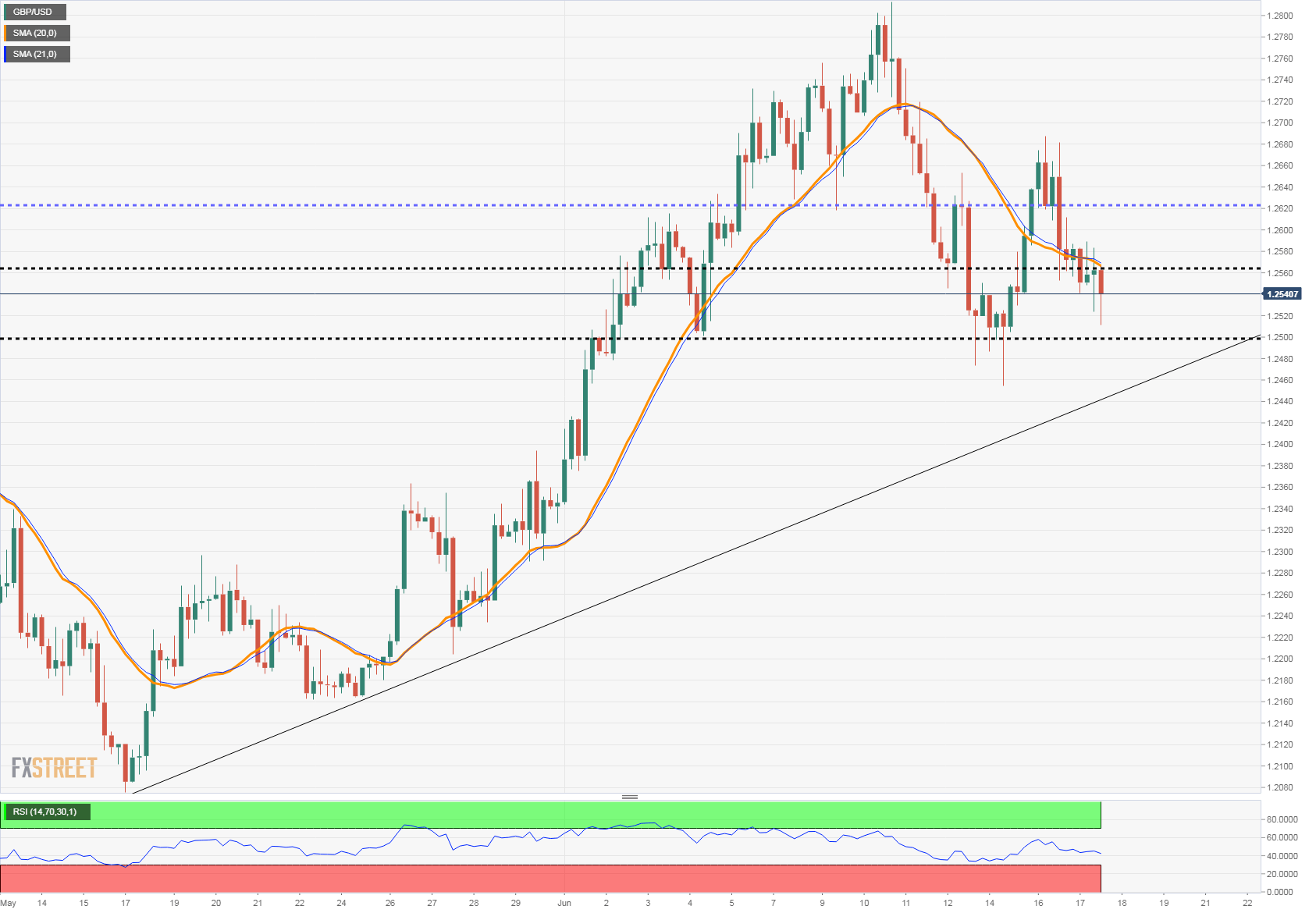 GPB/USD